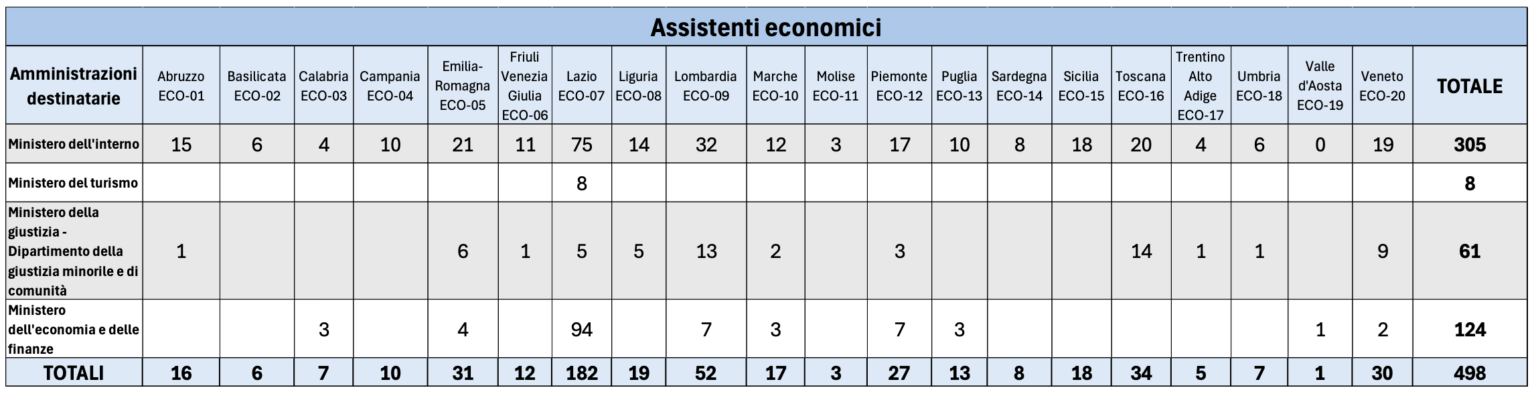 498 assistenti economici 