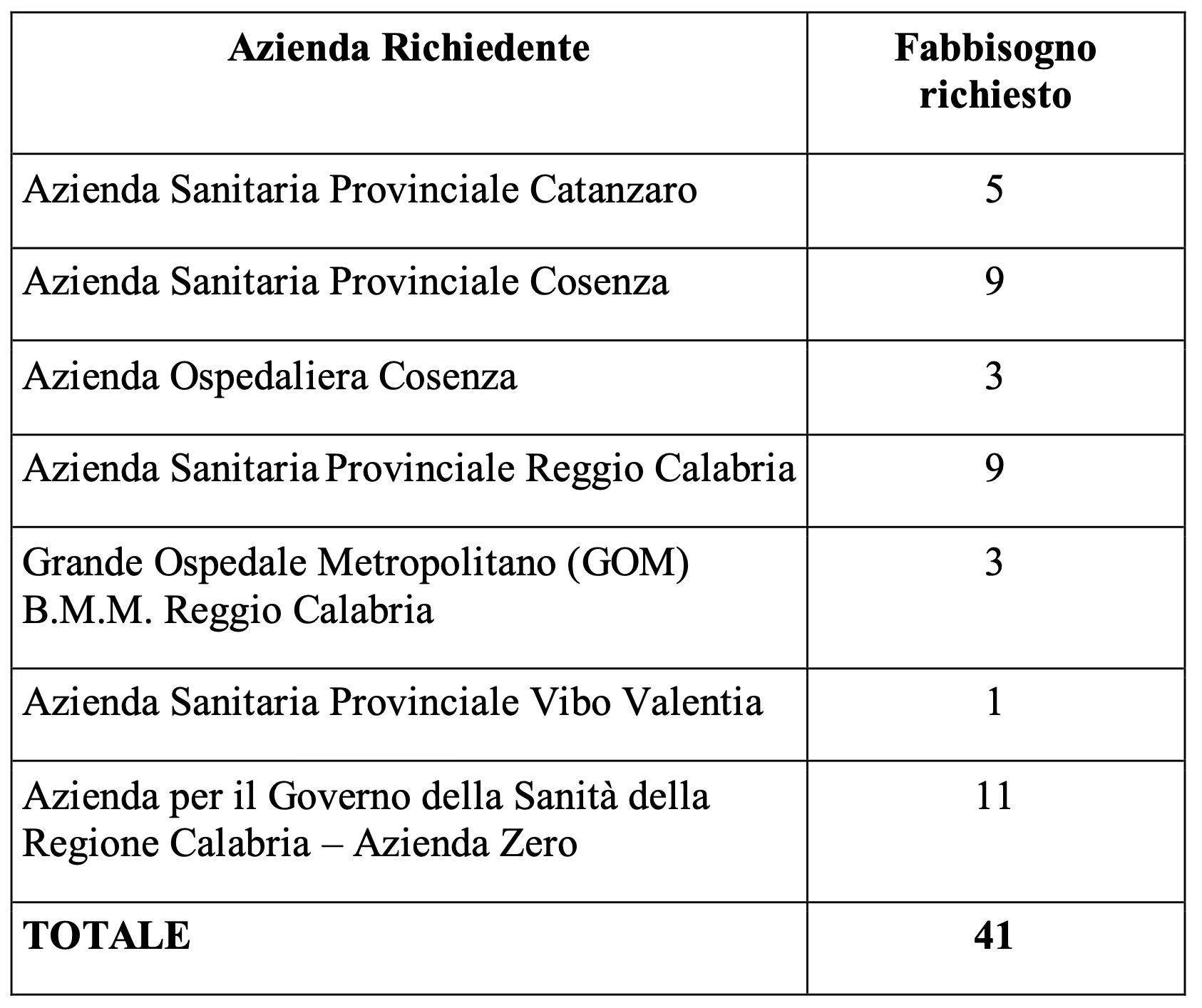 41 posti assistente calabria
